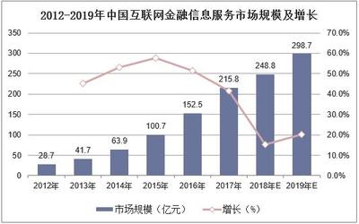 2019年中國(guó)互聯(lián)網(wǎng)金融信息服務(wù)行業(yè)市場(chǎng)現(xiàn)狀、競(jìng)爭(zhēng)格局及發(fā)展趨勢(shì)